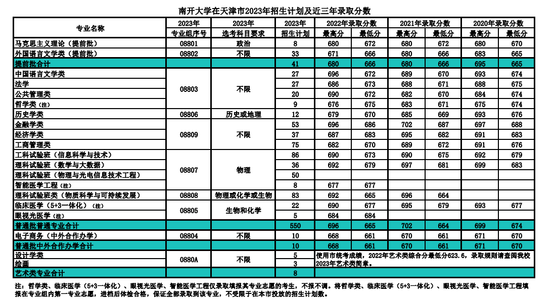 2023年招生計劃及各專業招生人數