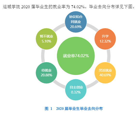 運城學院就業率及就業前景怎么樣,好就業嗎？