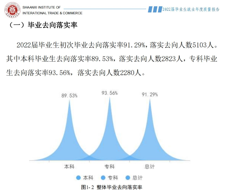 陜西國際商貿(mào)學(xué)院就業(yè)率及就業(yè)前景怎么樣,好就業(yè)嗎？