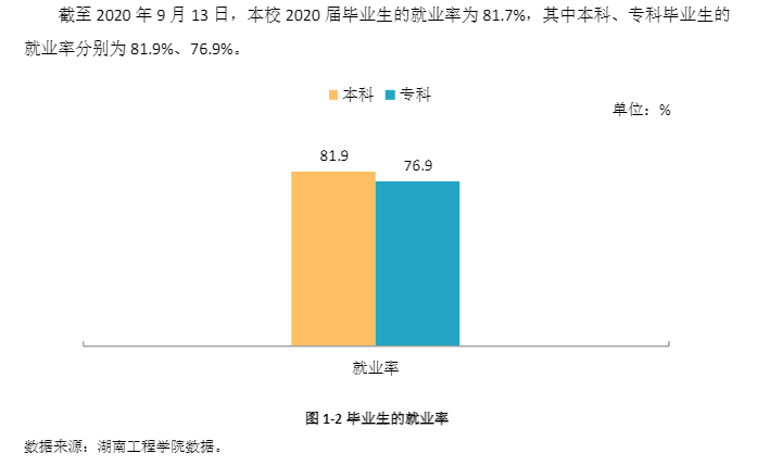 湖南工程學(xué)院就業(yè)率及就業(yè)前景怎么樣,好就業(yè)嗎？