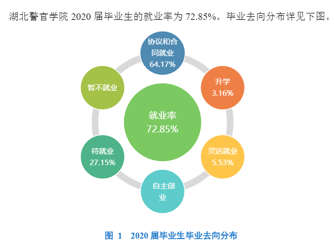 湖北警官學院就業率及就業前景怎么樣,好就業嗎？