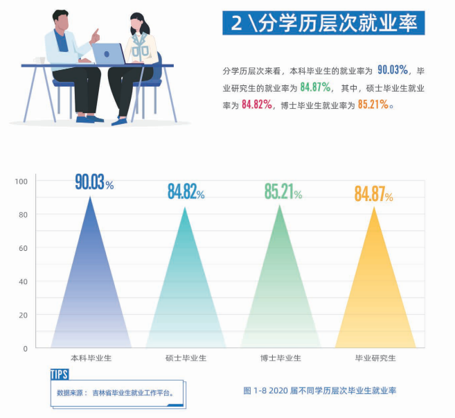 吉林大學就業率及就業前景怎么樣,好就業嗎？