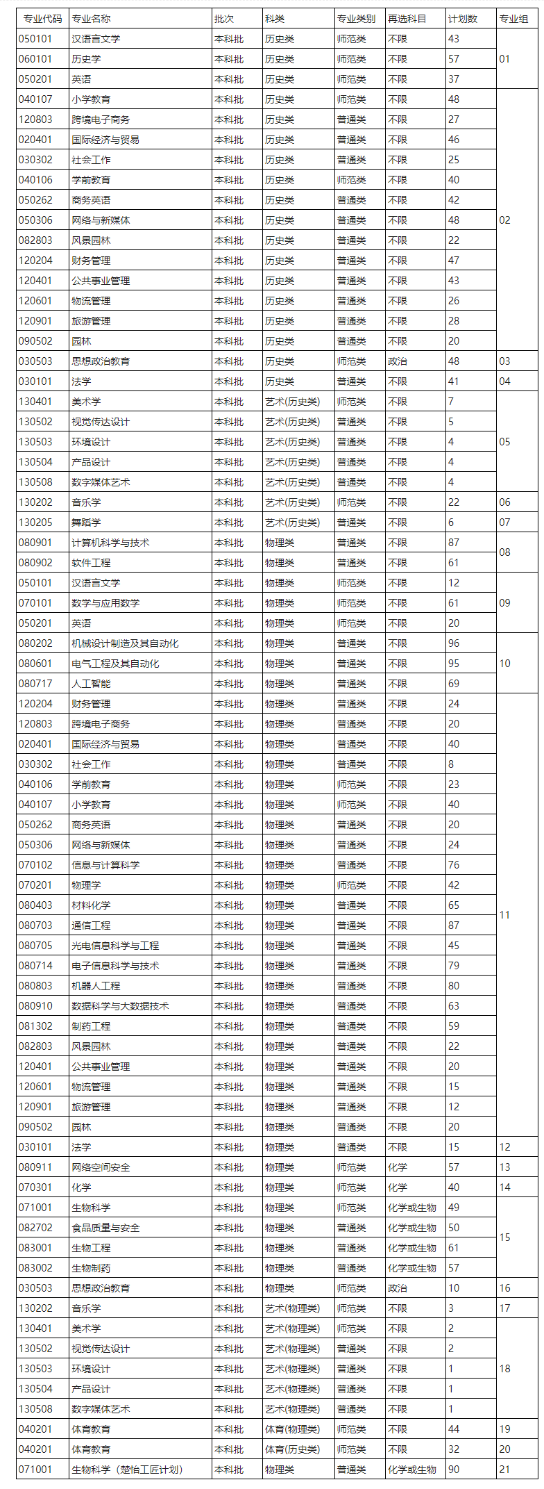 2023年招生計(jì)劃及各專業(yè)招生人數(shù)