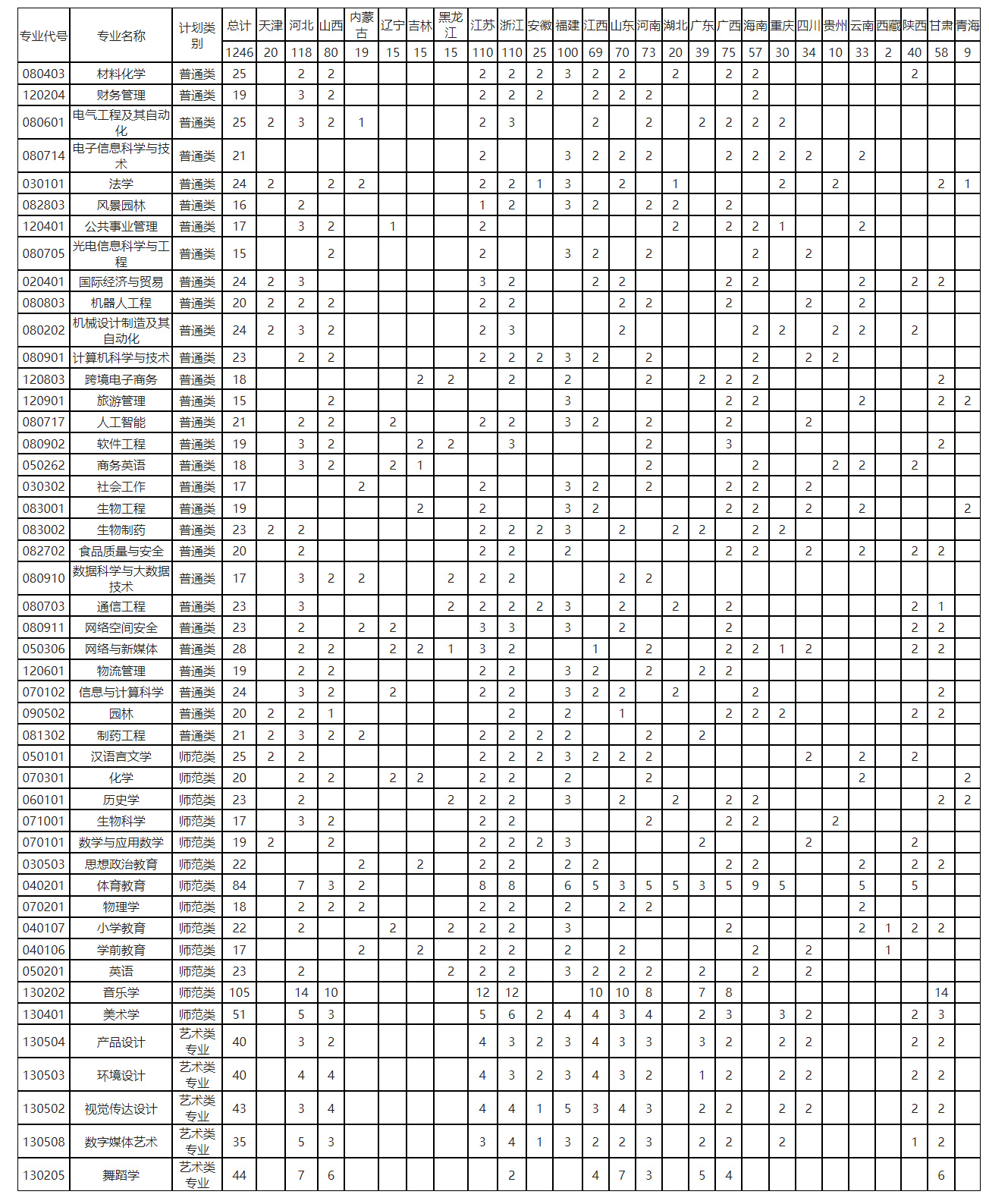 2023年招生計(jì)劃及各專業(yè)招生人數(shù)