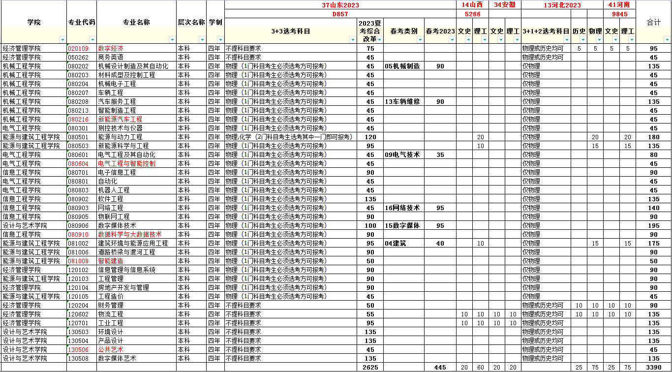 2023年招生計劃及各專業招生人數