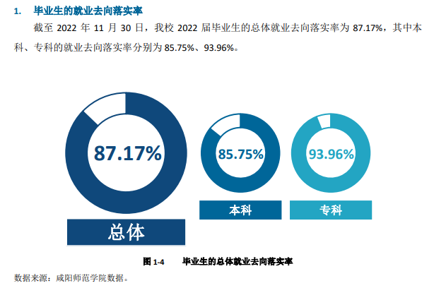 咸陽師范學院就業率及就業前景怎么樣,好就業嗎？