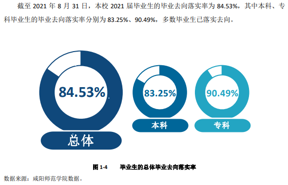 咸陽師范學院就業率及就業前景怎么樣,好就業嗎？