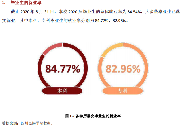 四川民族學院就業率及就業前景怎么樣,好就業嗎？