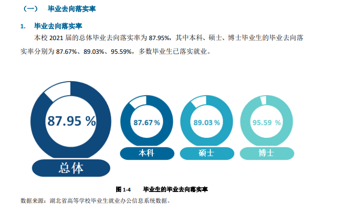 湖北中醫(yī)藥大學(xué)就業(yè)率及就業(yè)前景怎么樣,好就業(yè)嗎？