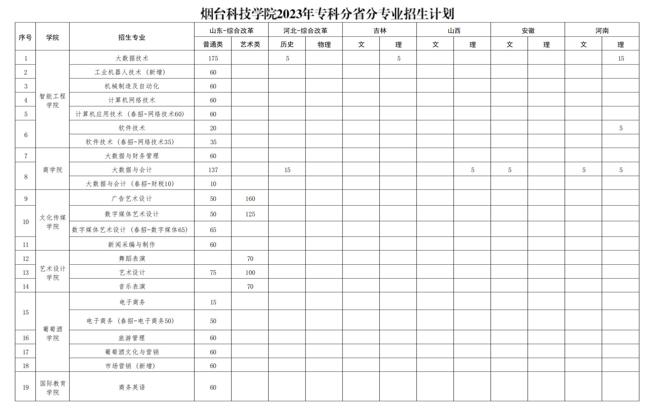 2023年招生計劃及各專業招生人數