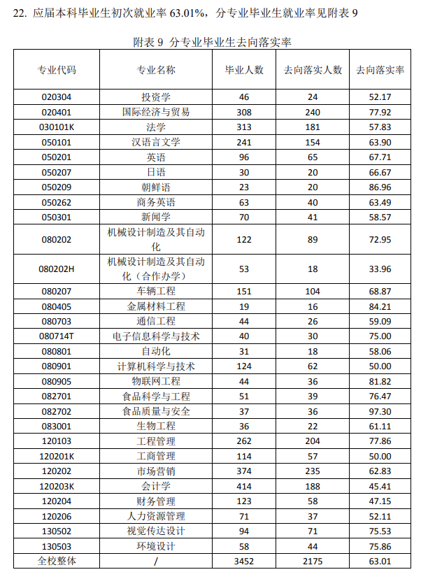 煙臺理工學院就業率及就業前景怎么樣,好就業嗎？