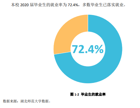 湖北師范大學就業率及就業前景怎么樣,好就業嗎？