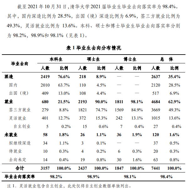 清華大學(xué)就業(yè)率及就業(yè)前景怎么樣,好就業(yè)嗎？