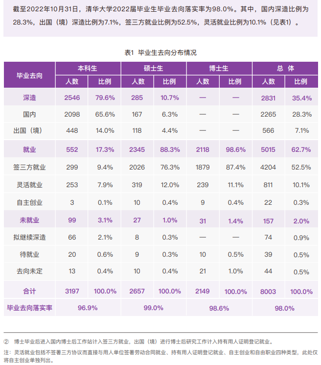 清華大學(xué)就業(yè)率及就業(yè)前景怎么樣,好就業(yè)嗎？