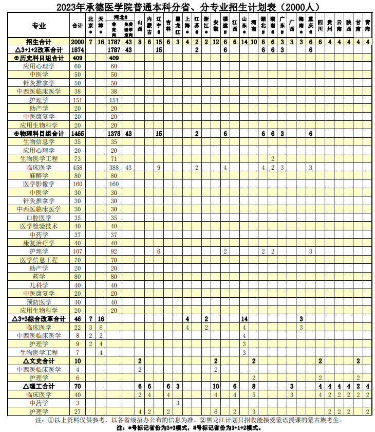 2023年招生計劃及各專業招生人數