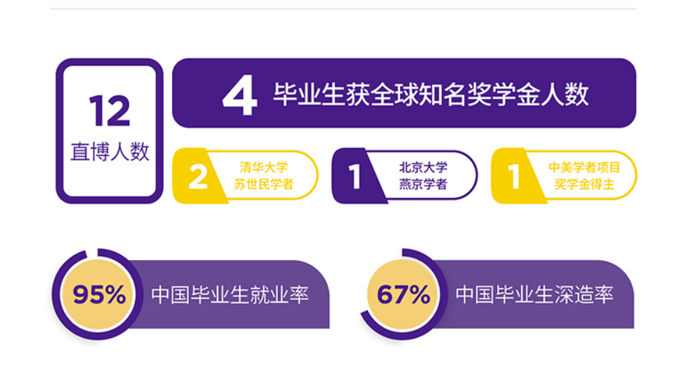 上海紐約大學(xué)就業(yè)率及就業(yè)前景怎么樣,好就業(yè)嗎？