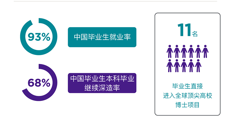 上海紐約大學(xué)就業(yè)率及就業(yè)前景怎么樣,好就業(yè)嗎？