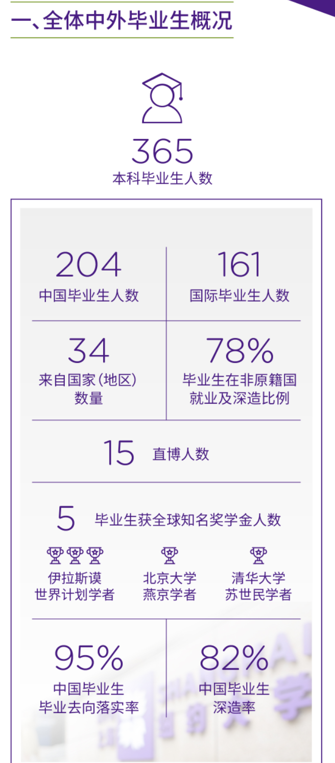 上海紐約大學(xué)就業(yè)率及就業(yè)前景怎么樣,好就業(yè)嗎？