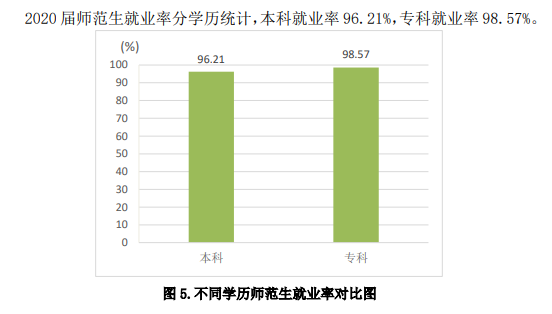 齊魯師范學(xué)院就業(yè)率及就業(yè)前景怎么樣,好就業(yè)嗎？
