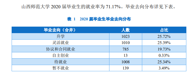 山西師范大學就業率及就業前景怎么樣,好就業嗎？