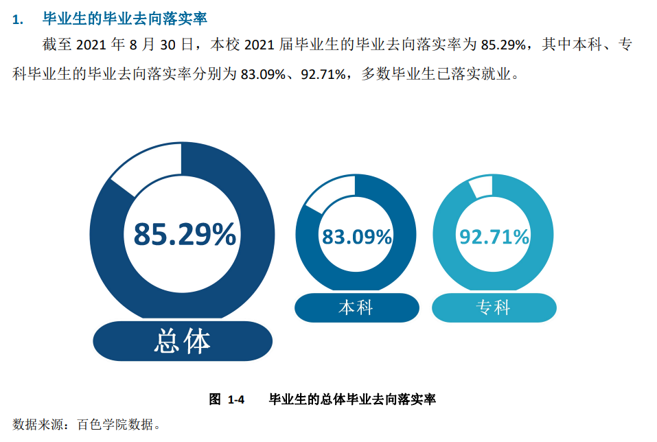 百色學院就業率及就業前景怎么樣,好就業嗎？