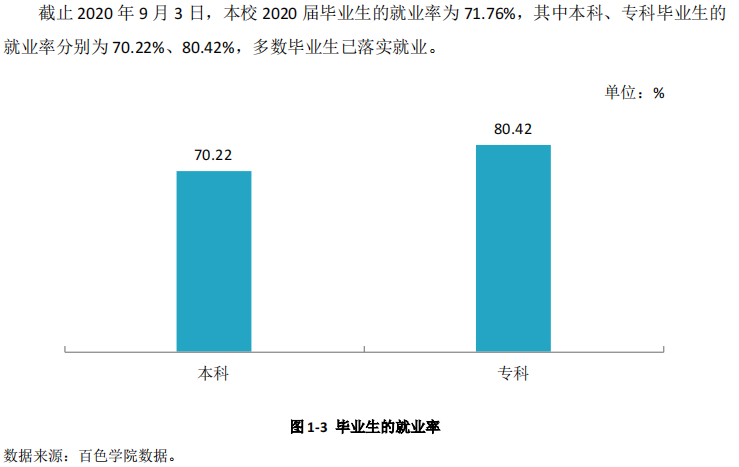 百色學院就業率及就業前景怎么樣,好就業嗎？