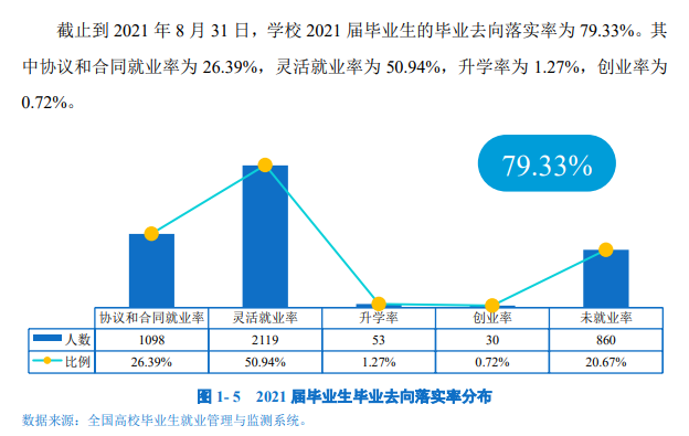 昆明文理學院就業率及就業前景怎么樣,好就業嗎？