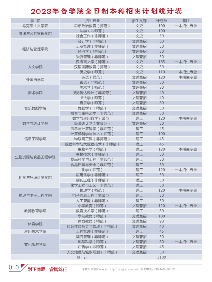 2023年招生計(jì)劃及各專(zhuān)業(yè)招生人數(shù)