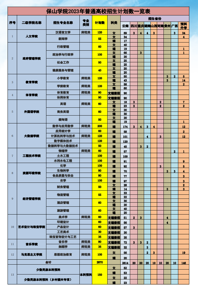 2023年招生計劃及各專業招生人數