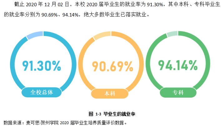 賀州學院就業(yè)率及就業(yè)前景怎么樣,好就業(yè)嗎？