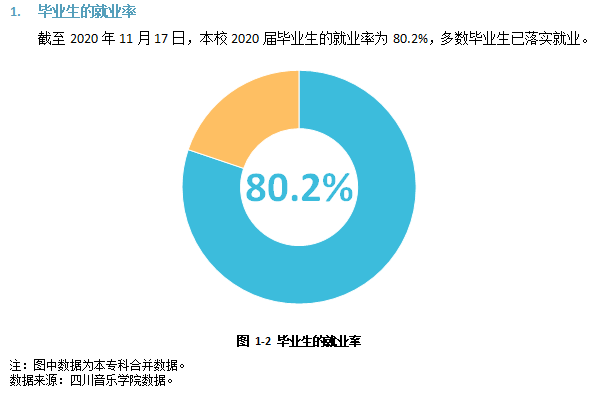 四川音樂(lè)學(xué)院就業(yè)率及就業(yè)前景怎么樣,好就業(yè)嗎？