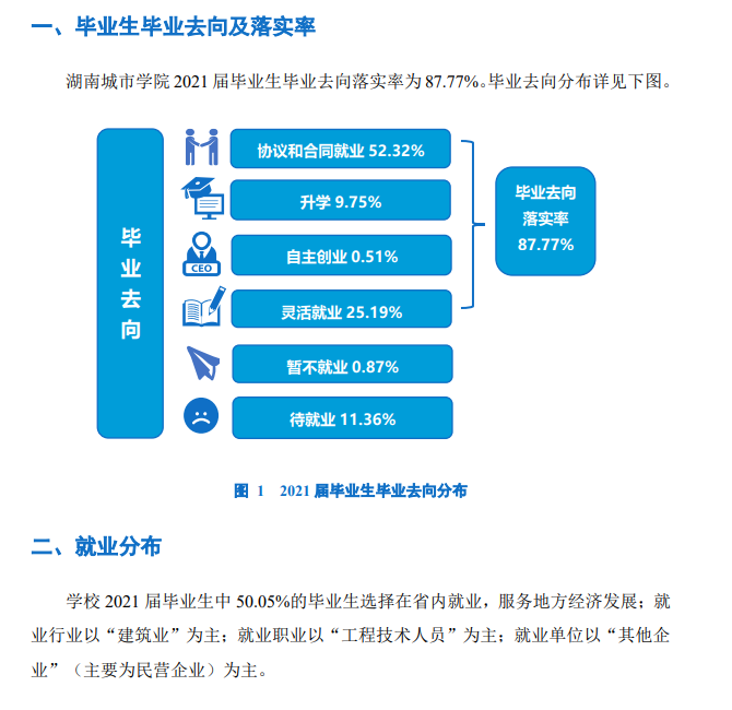 湖南城市學院就業率及就業前景怎么樣,好就業嗎？