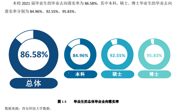 西安科技大學(xué)就業(yè)率及就業(yè)前景怎么樣,好就業(yè)嗎？