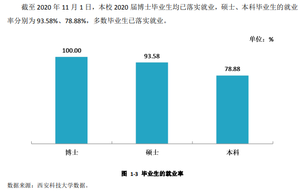 西安科技大學(xué)就業(yè)率及就業(yè)前景怎么樣,好就業(yè)嗎？
