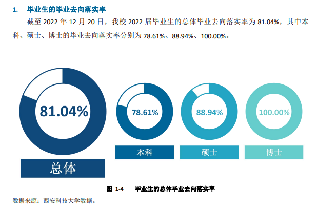 西安科技大學(xué)就業(yè)率及就業(yè)前景怎么樣,好就業(yè)嗎？