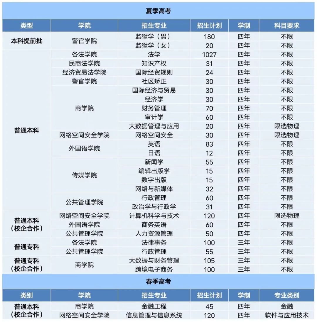 2023年招生計劃及各專業招生人數