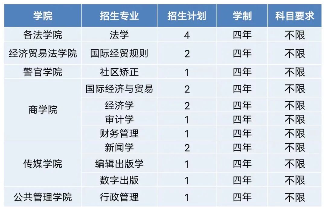 2023年招生計劃及各專業招生人數