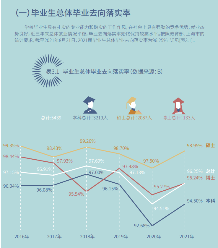 東華大學就業率及就業前景怎么樣,好就業嗎？