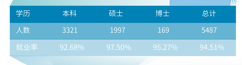 東華大學就業率及就業前景怎么樣,好就業嗎？