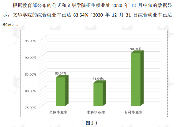 文華學院就業率及就業前景怎么樣,好就業嗎？