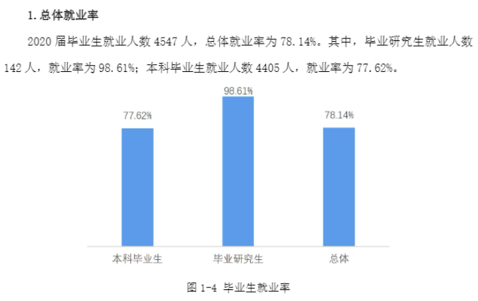 重慶科技學院就業率及就業前景怎么樣,好就業嗎？
