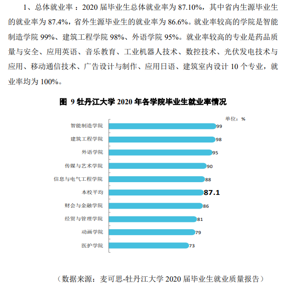 牡丹江大學就業率及就業前景怎么樣,好就業嗎？