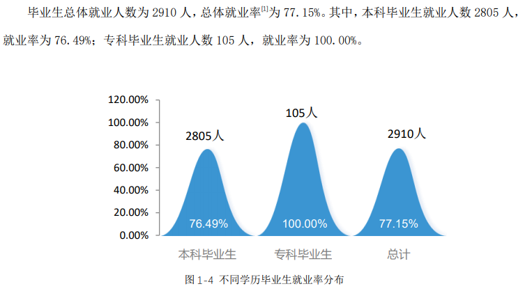 北部灣大學就業率及就業前景怎么樣,好就業嗎？