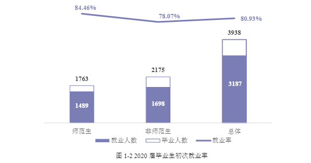 衡陽師范學(xué)院就業(yè)率及就業(yè)前景怎么樣,好就業(yè)嗎？