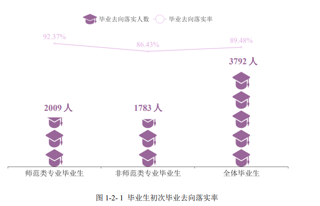 衡陽師范學(xué)院就業(yè)率及就業(yè)前景怎么樣,好就業(yè)嗎？