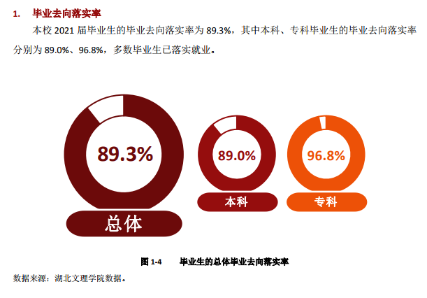湖北文理學(xué)院就業(yè)率及就業(yè)前景怎么樣,好就業(yè)嗎？