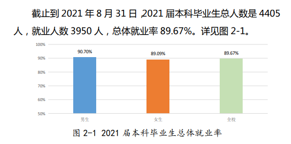 阜陽師范大學就業率及就業前景怎么樣,好就業嗎？
