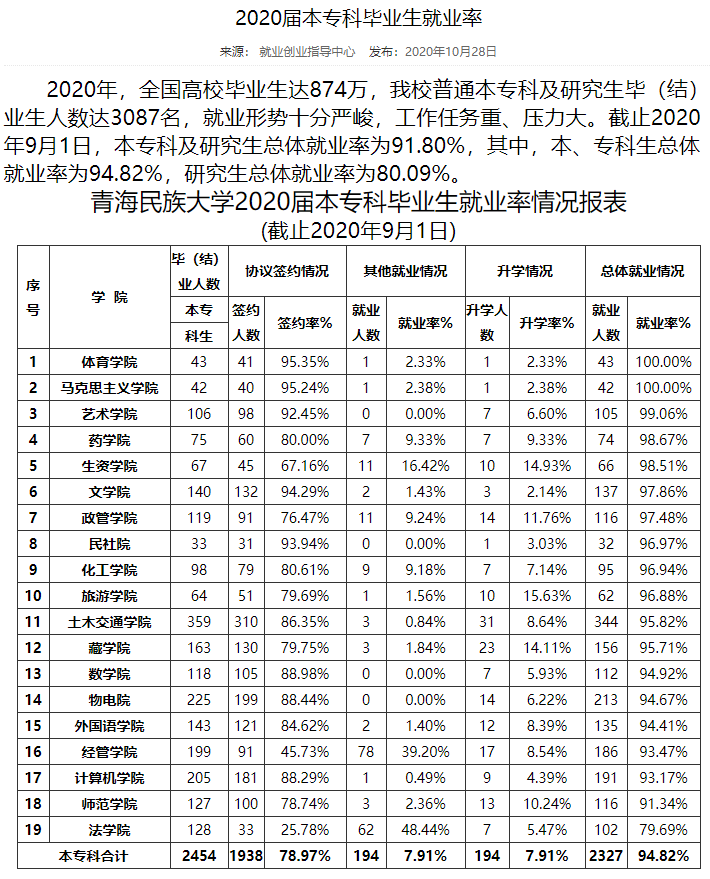 青海民族大學(xué)就業(yè)率及就業(yè)前景怎么樣,好就業(yè)嗎？