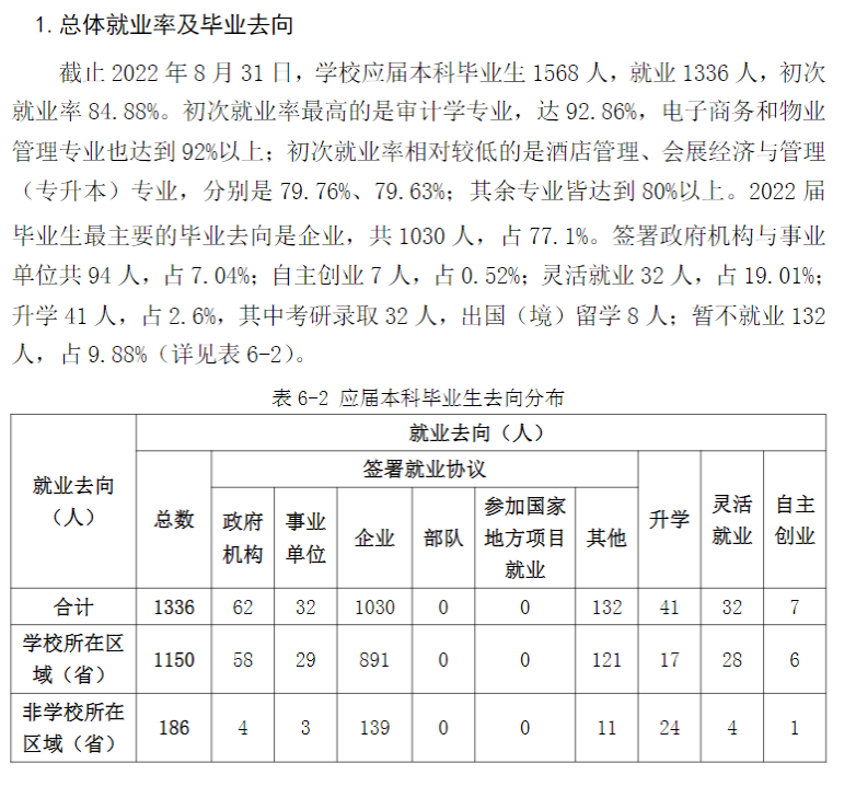 福建商學院就業率及就業前景怎么樣,好就業嗎？