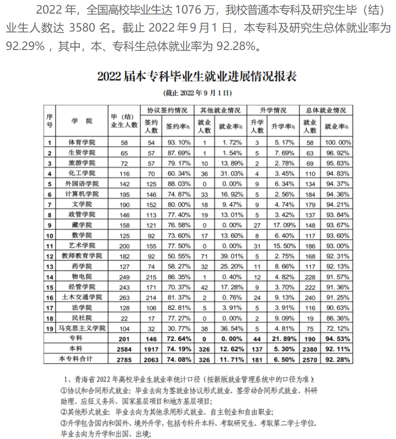 青海民族大學(xué)就業(yè)率及就業(yè)前景怎么樣,好就業(yè)嗎？